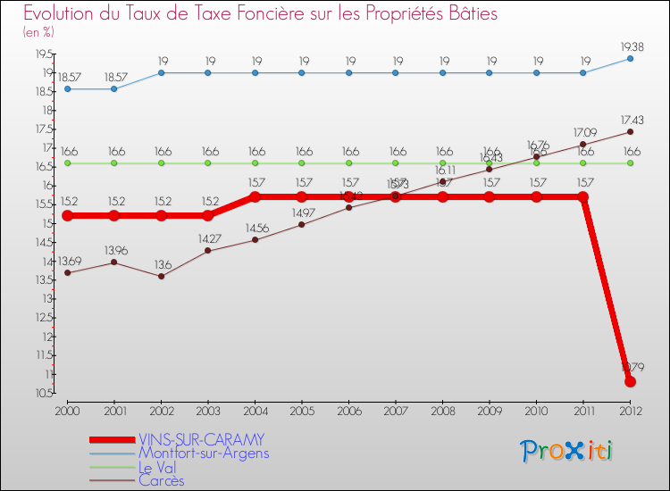 Evolution du taux de la taxe foncière sur le bati pour VINS-SUR-CARAMY et les communes proches de 2000 à 2012 Comparaison des taux de taxe foncière sur le bati pour VINS-SUR-CARAMY et les communes voisines de 2000 à 2012