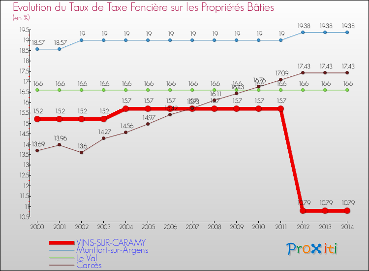 Evolution du taux de la taxe foncière sur le bati pour VINS-SUR-CARAMY et les communes proches de 2000 à 2014 Comparaison des taux de taxe foncière sur le bati pour VINS-SUR-CARAMY et les communes voisines de 2000 à 2014