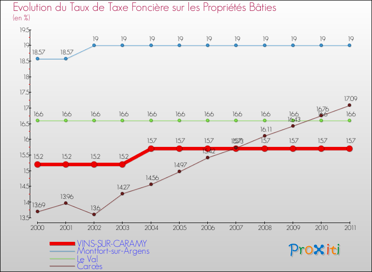 Evolution du taux de la taxe foncière sur le bati pour VINS-SUR-CARAMY et les communes proches Comparaison des taux de taxe foncière sur le bati pour VINS-SUR-CARAMY et les communes voisines
