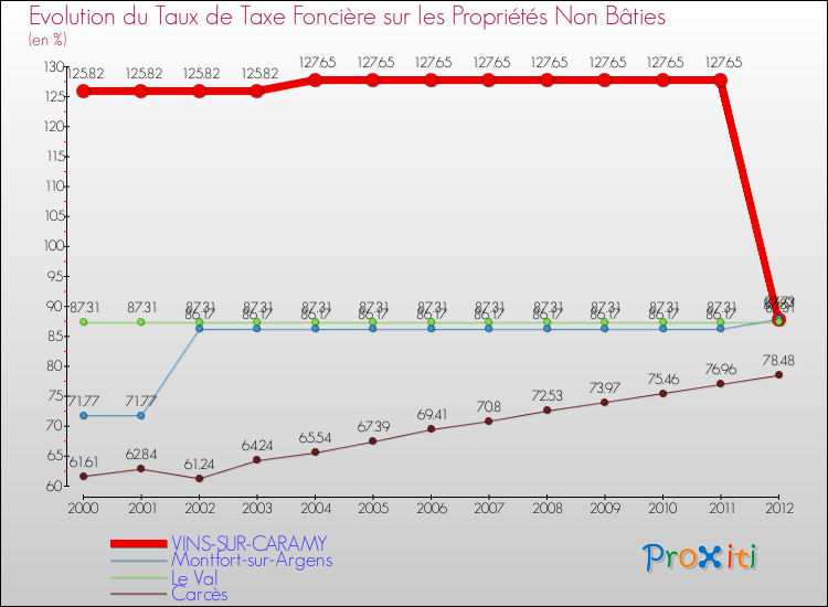 Evolution du taux de la taxe foncière sur les immeubles et terrains non batis pour VINS-SUR-CARAMY et les communes proches de 2000 à 2012 Comparaison des taux de la taxe foncière sur les immeubles et terrains non batis pour VINS-SUR-CARAMY et les communes voisines de 2000 à 2012