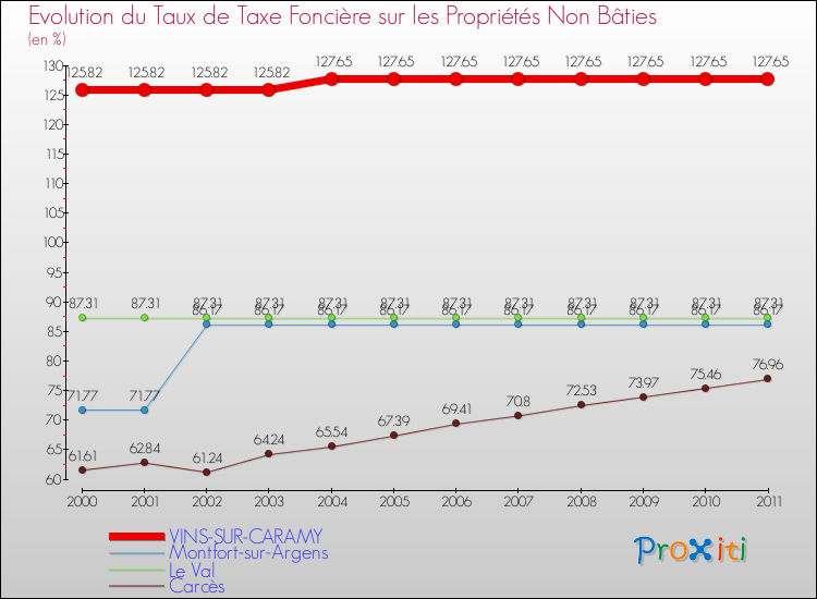 Evolution du taux de la taxe foncière sur les immeubles et terrains non batis pour VINS-SUR-CARAMY et les communes proches Comparaison des taux de la taxe foncière sur les immeubles et terrains non batis pour VINS-SUR-CARAMY et les communes voisines