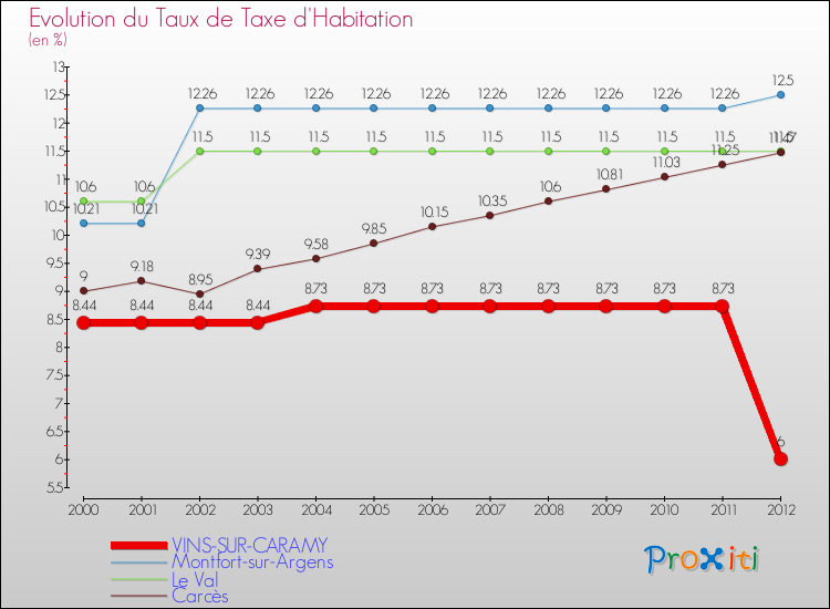 Evolution du taux de la taxe d'habitation pour VINS-SUR-CARAMY et les communes proches Comparaison des taux de la taxe d'habitation pour VINS-SUR-CARAMY et les communes voisines