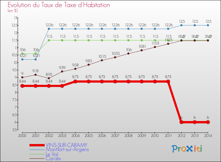 Evolution du taux de la taxe d'habitation pour VINS-SUR-CARAMY et les communes proches de 2000 à 2014 Comparaison des taux de la taxe d'habitation pour VINS-SUR-CARAMY et les communes voisines de 2000 à 2014