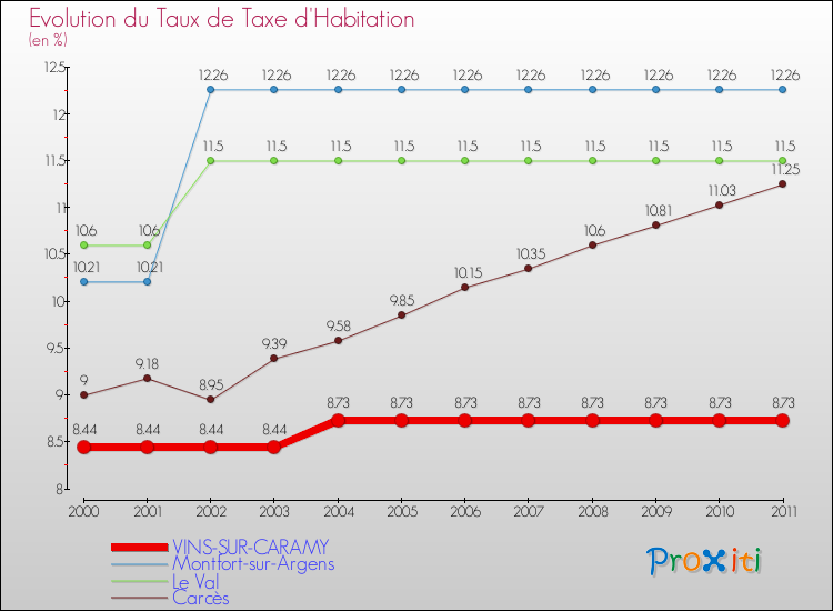 Evolution du taux de la taxe d'habitation pour VINS-SUR-CARAMY et les communes proches Comparaison des taux de la taxe d'habitation pour VINS-SUR-CARAMY et les communes voisines