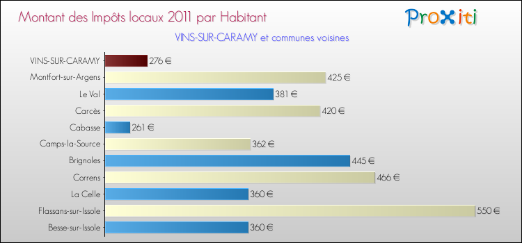 Montant des impôts locaux par Habitant pour VINS-SUR-CARAMY et les communes proches Comparaison des impôts locaux par habitant pour VINS-SUR-CARAMY et les communes voisines