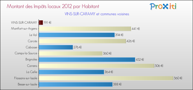 Montant des impôts locaux par Habitant pour VINS-SUR-CARAMY et les communes proches Comparaison des impôts locaux par habitant pour VINS-SUR-CARAMY et les communes voisines