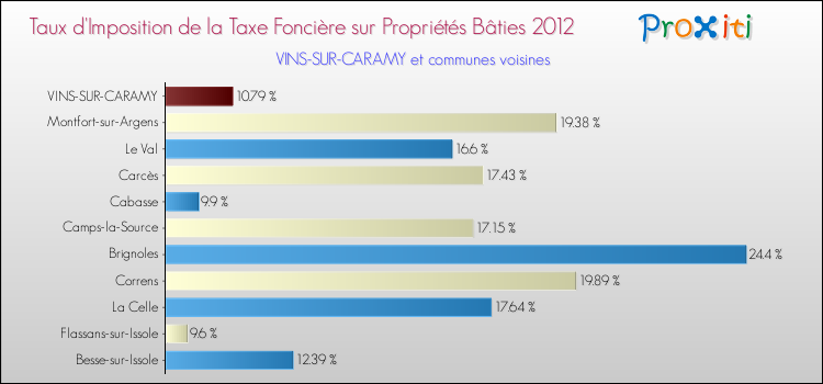 Taux d'imposition de la taxe foncière sur le bati 2012 pour VINS-SUR-CARAMY et les communes proches Comparaison des taux d'imposition de la taxe foncière sur le bati 2012 pour VINS-SUR-CARAMY et les communes voisines