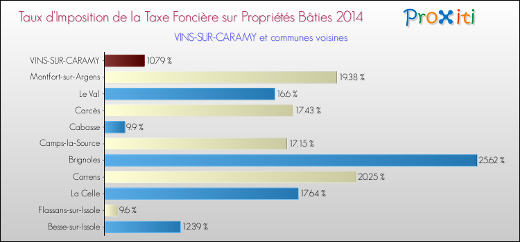 Taux d'imposition de la taxe foncière sur le bati 2014 pour VINS-SUR-CARAMY et les communes proches Comparaison des taux d'imposition de la taxe foncière sur le bati 2014 pour VINS-SUR-CARAMY et les communes voisines