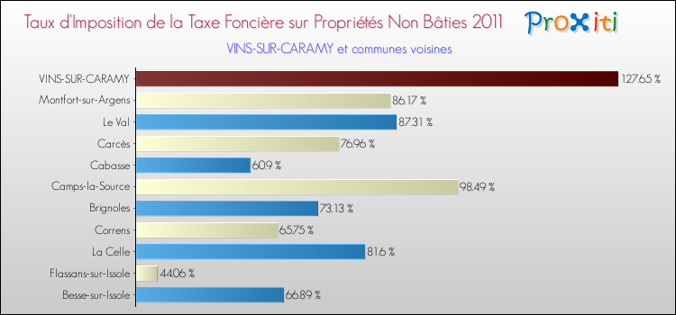 Taux d'imposition de la taxe foncière sur les immeubles et terrains non batis 2011 pour VINS-SUR-CARAMY et les communes proches Comparaison des taux d'imposition de la taxe foncière sur les immeubles et terrains non batis 2011 pour VINS-SUR-CARAMY et les communes voisines