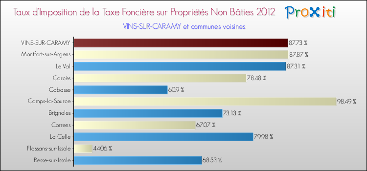 Taux d'imposition de la taxe foncière sur les immeubles et terrains non batis 2012 pour VINS-SUR-CARAMY et les communes proches Comparaison des taux d'imposition de la taxe foncière sur les immeubles et terrains non batis 2012 pour VINS-SUR-CARAMY et les communes voisines