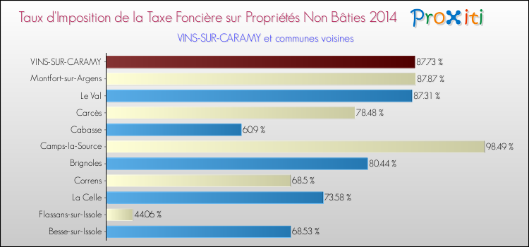 Taux d'imposition de la taxe foncière sur les immeubles et terrains non batis 2014 pour VINS-SUR-CARAMY et les communes proches Comparaison des taux d'imposition de la taxe foncière sur les immeubles et terrains non batis 2014 pour VINS-SUR-CARAMY et les communes voisines