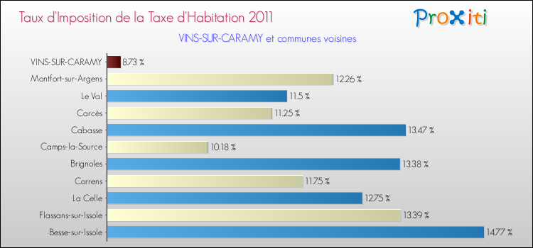 Taux d'imposition de la taxe d'habitation 2011 pour VINS-SUR-CARAMY et les communes proches Comparaison des taux d'imposition de la taxe d'habitation 2011 pour VINS-SUR-CARAMY et les communes voisines