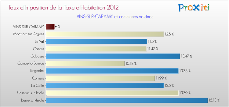 Taux d'imposition de la taxe d'habitation 2012 pour VINS-SUR-CARAMY et les communes proches Comparaison des taux d'imposition de la taxe d'habitation 2012 pour VINS-SUR-CARAMY et les communes voisines