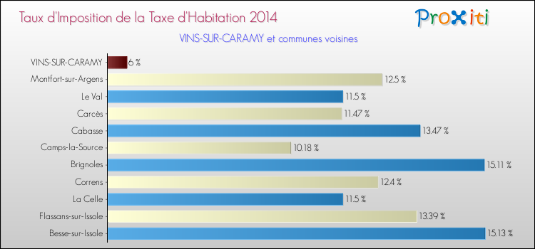 Taux d'imposition de la taxe d'habitation 2014 pour VINS-SUR-CARAMY et les communes proches Comparaison des taux d'imposition de la taxe d'habitation 2014 pour VINS-SUR-CARAMY et les communes voisines