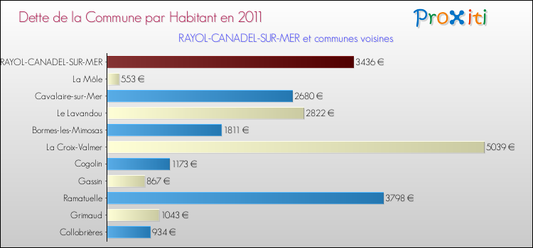 Dette par habitant de la commune en 2011 pour RAYOL-CANADEL-SUR-MER et les communes proches Comparaison de la dette par habitant de la commune en 2011 pour RAYOL-CANADEL-SUR-MER et les communes voisines