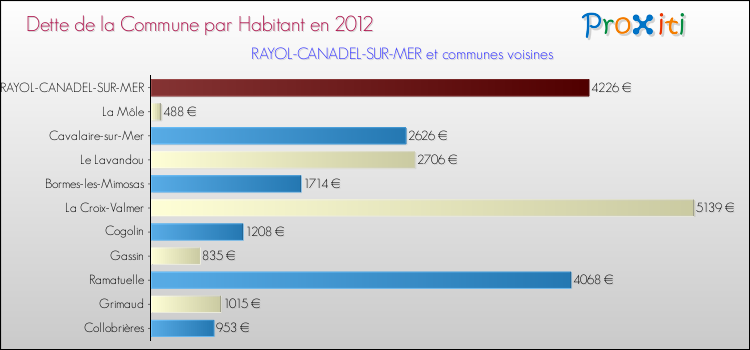 Dette par habitant de la commune en 2012 pour RAYOL-CANADEL-SUR-MER et les communes proches Comparaison de la dette par habitant de la commune en 2012 pour RAYOL-CANADEL-SUR-MER et les communes voisines