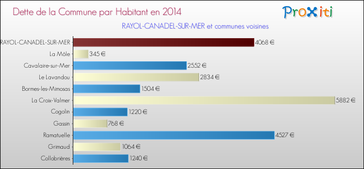 Dette par habitant de la commune en 2014 pour RAYOL-CANADEL-SUR-MER et les communes proches Comparaison de la dette par habitant de la commune en 2014 pour RAYOL-CANADEL-SUR-MER et les communes voisines
