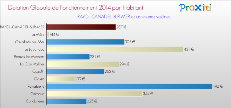 Montant des dotations globales de fonctionnement DGF par Habitant pour RAYOL-CANADEL-SUR-MER et les communes proches en 2014. Comparaison des des dotations globales de fonctionnement DGF par habitant pour RAYOL-CANADEL-SUR-MER et les communes voisines en 2014.