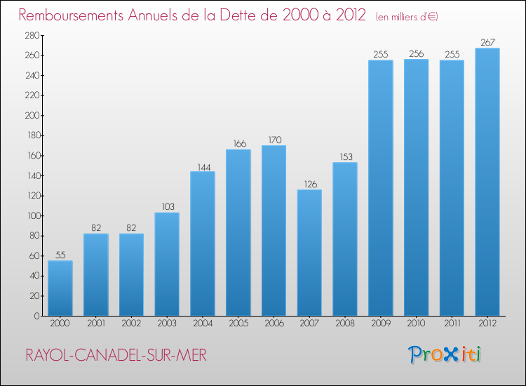 Evolution de l'annuité de la dette pour la commune de RAYOL-CANADEL-SUR-MER de 2000 à 2012 Annuités de la dette pour RAYOL-CANADEL-SUR-MER de 2000 à 2012