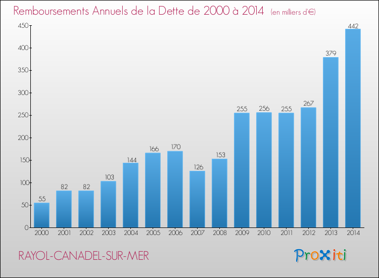 Evolution de l'annuité de la dette pour la commune de RAYOL-CANADEL-SUR-MER de 2000 à 2014 Annuités de la dette pour RAYOL-CANADEL-SUR-MER de 2000 à 2014
