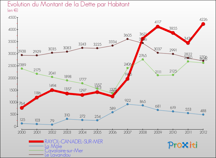 Evolution de la dette par habitant pour la commune de RAYOL-CANADEL-SUR-MER et les communes proches de 2000 à 2012 Comparaison de la dette par habitant pour RAYOL-CANADEL-SUR-MER et les communes voisines de 2000 à 2012