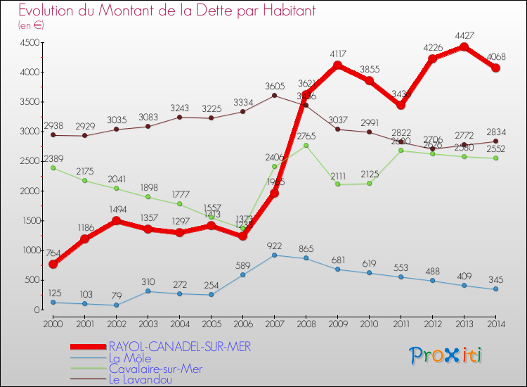 Evolution de la dette par habitant pour la commune de RAYOL-CANADEL-SUR-MER et les communes proches de 2000 à 2014 Comparaison de la dette par habitant pour RAYOL-CANADEL-SUR-MER et les communes voisines de 2000 à 2014