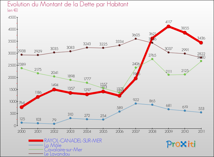 Evolution de la dette par habitant pour la commune de RAYOL-CANADEL-SUR-MER et les communes proches Comparaison de la dette par habitant pour RAYOL-CANADEL-SUR-MER et les communes voisines