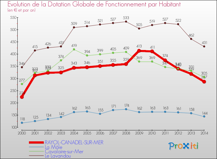 Evolution et montant de la dotation globale de fonctionnement par Habitant pour RAYOL-CANADEL-SUR-MER et les communes proches de 2000 à 2014. Comparaison des dotations globales de fonctionnement par habitant pour RAYOL-CANADEL-SUR-MER et les communes voisines de 2000 à 2014.