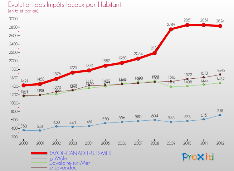 Evolution et montant des impôts locaux par Habitant pour RAYOL-CANADEL-SUR-MER et les communes proches Comparaison des impôts locaux par habitant pour RAYOL-CANADEL-SUR-MER et les communes voisines