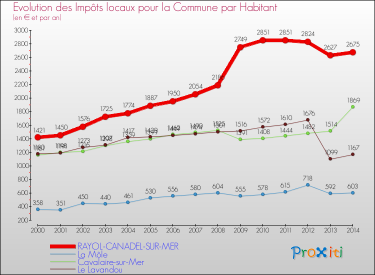 Evolution et montant des impôts locaux par Habitant pour RAYOL-CANADEL-SUR-MER et les communes proches de 2000 à 2014 Comparaison des impôts locaux par habitant pour RAYOL-CANADEL-SUR-MER et les communes voisines de 2000 à 2014