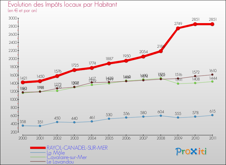 Evolution et montant des impôts locaux par Habitant pour RAYOL-CANADEL-SUR-MER et les communes proches Comparaison des impôts locaux par habitant pour RAYOL-CANADEL-SUR-MER et les communes voisines