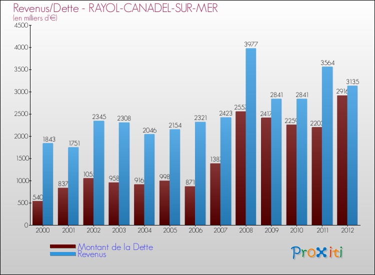 Evolution comparée de la dette et des revenus pour la commune de RAYOL-CANADEL-SUR-MER de 2000 à 2012 Comparaison de la dette et des revenus pour RAYOL-CANADEL-SUR-MER de 2000 à 2012