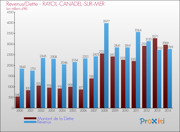 Evolution comparée de la dette et des revenus pour la commune de RAYOL-CANADEL-SUR-MER de 2000 à 2014 Comparaison de la dette et des revenus pour RAYOL-CANADEL-SUR-MER de 2000 à 2014