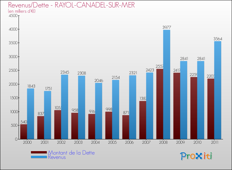 Evolution comparée de la dette et des revenus pour la commune de RAYOL-CANADEL-SUR-MER de 2000 à 2011 Comparaison de la dette et des revenus pour RAYOL-CANADEL-SUR-MER de 2000 à 2011