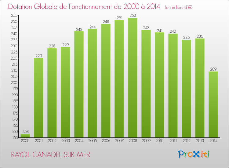 Evolution du montant de la Dotation Globale de Fonctionnement pour la commune de RAYOL-CANADEL-SUR-MER de 2000 à 2014 Evolution du montant de la Dotation Globale de Fonctionnement pour RAYOL-CANADEL-SUR-MER de 2000 à 2014