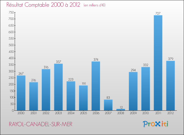Evolution du résultat comptable pour la commune de RAYOL-CANADEL-SUR-MER de 2000 à 2012 Evolution du résultat comptable pour RAYOL-CANADEL-SUR-MER de 2000 à 2012