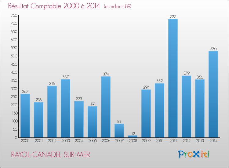 Evolution du résultat comptable pour la commune de RAYOL-CANADEL-SUR-MER de 2000 à 2014 Evolution du résultat comptable pour RAYOL-CANADEL-SUR-MER de 2000 à 2014