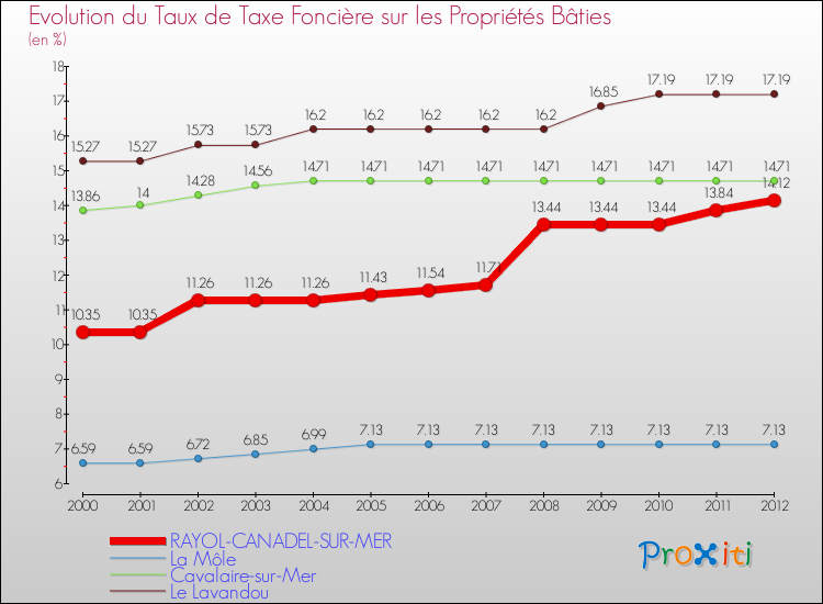 Evolution du taux de la taxe foncière sur le bati pour RAYOL-CANADEL-SUR-MER et les communes proches de 2000 à 2012 Comparaison des taux de taxe foncière sur le bati pour RAYOL-CANADEL-SUR-MER et les communes voisines de 2000 à 2012