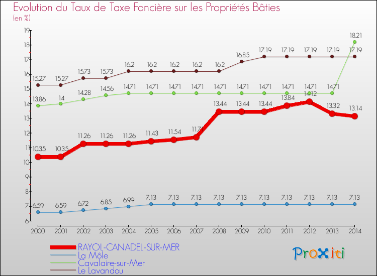 Evolution du taux de la taxe foncière sur le bati pour RAYOL-CANADEL-SUR-MER et les communes proches de 2000 à 2014 Comparaison des taux de taxe foncière sur le bati pour RAYOL-CANADEL-SUR-MER et les communes voisines de 2000 à 2014