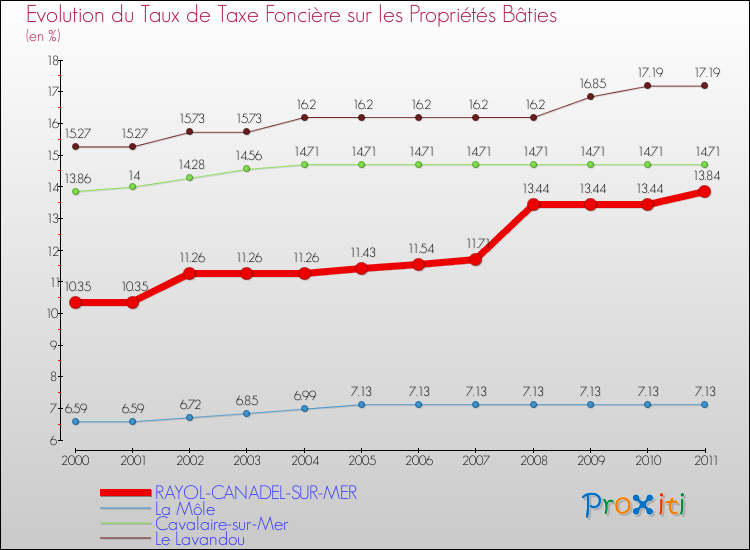 Evolution du taux de la taxe foncière sur le bati pour RAYOL-CANADEL-SUR-MER et les communes proches Comparaison des taux de taxe foncière sur le bati pour RAYOL-CANADEL-SUR-MER et les communes voisines