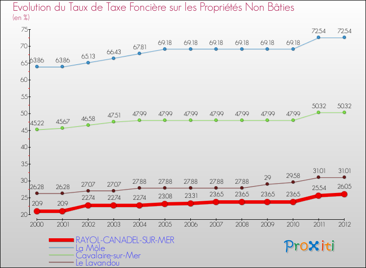 Evolution du taux de la taxe foncière sur les immeubles et terrains non batis pour RAYOL-CANADEL-SUR-MER et les communes proches de 2000 à 2012 Comparaison des taux de la taxe foncière sur les immeubles et terrains non batis pour RAYOL-CANADEL-SUR-MER et les communes voisines de 2000 à 2012