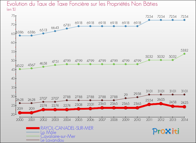 Evolution du taux de la taxe foncière sur les immeubles et terrains non batis pour RAYOL-CANADEL-SUR-MER et les communes proches de 2000 à 2014 Comparaison des taux de la taxe foncière sur les immeubles et terrains non batis pour RAYOL-CANADEL-SUR-MER et les communes voisines de 2000 à 2014