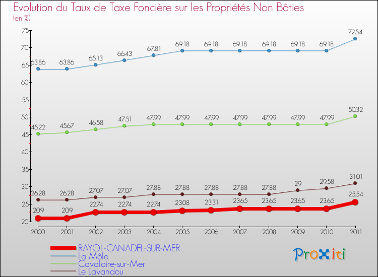 Evolution du taux de la taxe foncière sur les immeubles et terrains non batis pour RAYOL-CANADEL-SUR-MER et les communes proches Comparaison des taux de la taxe foncière sur les immeubles et terrains non batis pour RAYOL-CANADEL-SUR-MER et les communes voisines