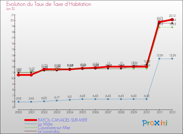 Evolution du taux de la taxe d'habitation pour RAYOL-CANADEL-SUR-MER et les communes proches Comparaison des taux de la taxe d'habitation pour RAYOL-CANADEL-SUR-MER et les communes voisines