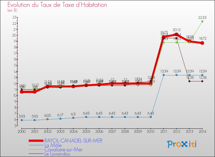 Evolution du taux de la taxe d'habitation pour RAYOL-CANADEL-SUR-MER et les communes proches de 2000 à 2014 Comparaison des taux de la taxe d'habitation pour RAYOL-CANADEL-SUR-MER et les communes voisines de 2000 à 2014