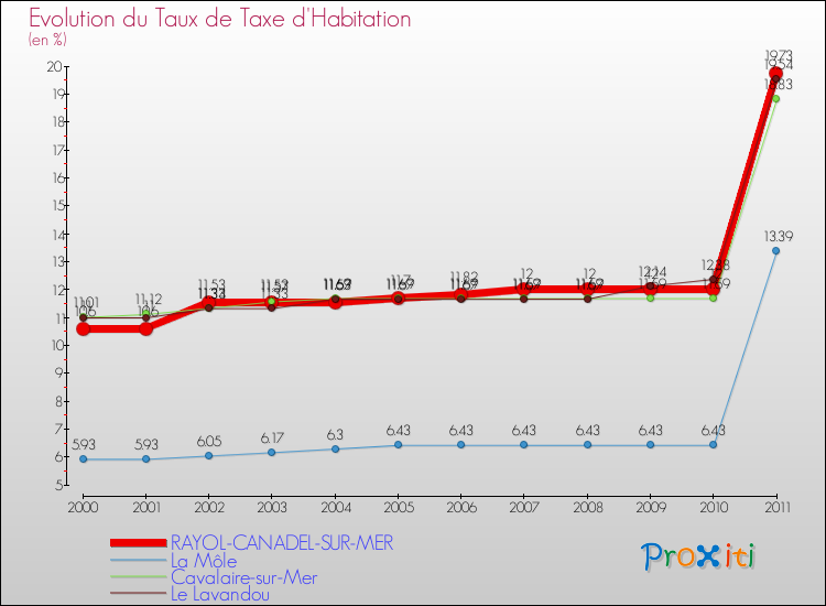 Evolution du taux de la taxe d'habitation pour RAYOL-CANADEL-SUR-MER et les communes proches Comparaison des taux de la taxe d'habitation pour RAYOL-CANADEL-SUR-MER et les communes voisines