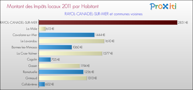 Montant des impôts locaux par Habitant pour RAYOL-CANADEL-SUR-MER et les communes proches Comparaison des impôts locaux par habitant pour RAYOL-CANADEL-SUR-MER et les communes voisines