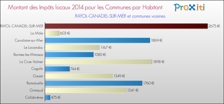 Montant des impôts locaux par Habitant pour RAYOL-CANADEL-SUR-MER et les communes proches en 2014 Comparaison des impôts locaux par habitant pour RAYOL-CANADEL-SUR-MER et les communes voisines en 2014