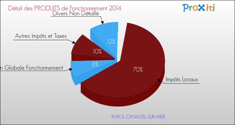 Décomposition du Budget de Fonctionnement 2014 de la commune de RAYOL-CANADEL-SUR-MER Budget de Fonctionnement 2014 pour la commune de RAYOL-CANADEL-SUR-MER