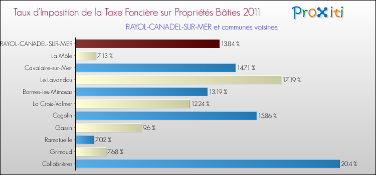 Taux d'imposition de la taxe foncière sur le bati 2011 pour RAYOL-CANADEL-SUR-MER et les communes proches Comparaison des taux d'imposition de la taxe foncière sur le bati 2011 pour RAYOL-CANADEL-SUR-MER et les communes voisines